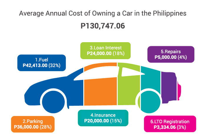 annual car expenses philippines